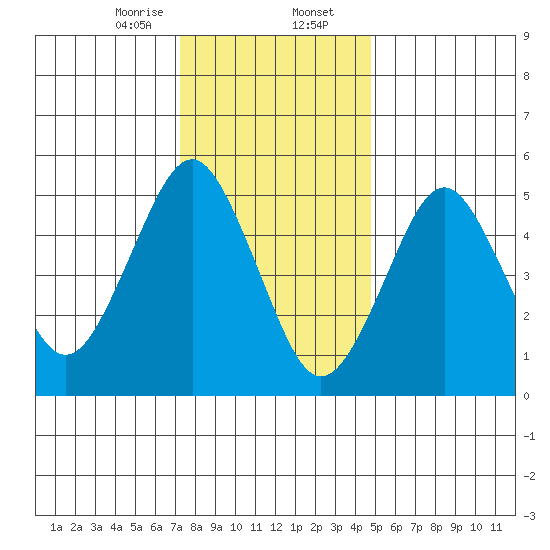 New Haven tide chart for Wednesday, January 14, 2026
