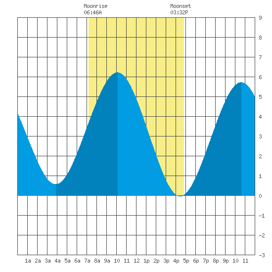 New Haven tide chart for Saturday, January 17, 2026