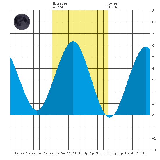 New Haven tide chart for Sunday, January 18, 2026