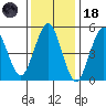 New Haven tide chart for Sunday, January 18, 2026