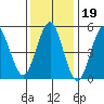 New Haven tide chart for Monday, January 19, 2026