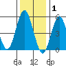 New Haven tide chart for Thursday, January 1, 2026