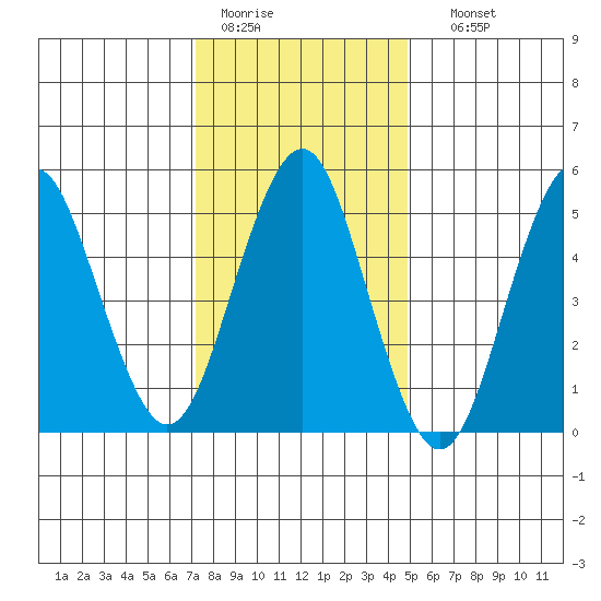 New Haven tide chart for Tuesday, January 20, 2026