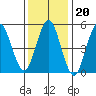 New Haven tide chart for Tuesday, January 20, 2026