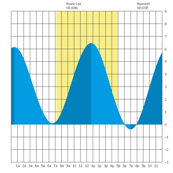New Haven tide chart for Wednesday, January 21, 2026