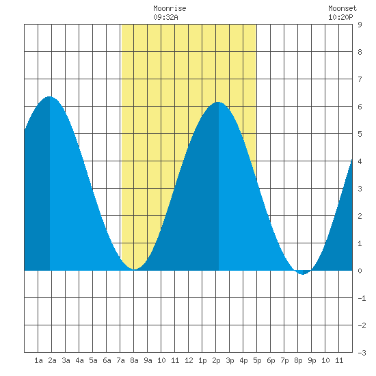 New Haven tide chart for Friday, January 23, 2026