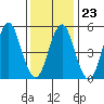 New Haven tide chart for Friday, January 23, 2026