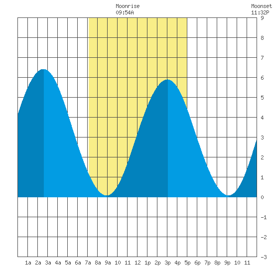 New Haven tide chart for Saturday, January 24, 2026