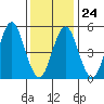 New Haven tide chart for Saturday, January 24, 2026