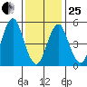 New Haven tide chart for Sunday, January 25, 2026