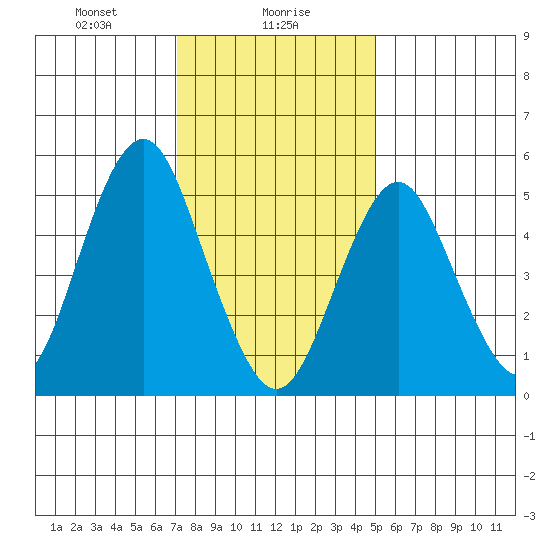 New Haven tide chart for Tuesday, January 27, 2026