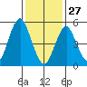 New Haven tide chart for Tuesday, January 27, 2026