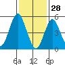 New Haven tide chart for Wednesday, January 28, 2026