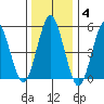 New Haven tide chart for Sunday, January 4, 2026