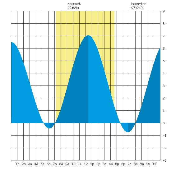 New Haven tide chart for Monday, January 5, 2026