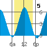 New Haven tide chart for Monday, January 5, 2026