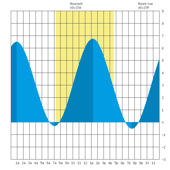 New Haven tide chart for Tuesday, January 6, 2026