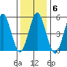 New Haven tide chart for Tuesday, January 6, 2026