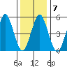 New Haven tide chart for Wednesday, January 7, 2026