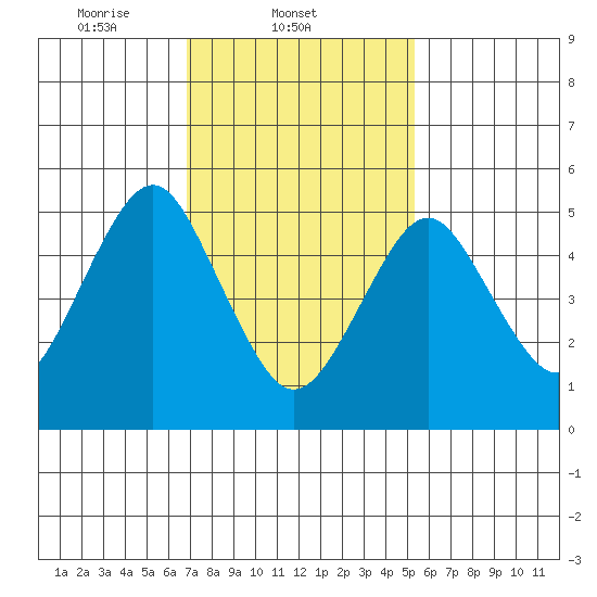 New Haven tide chart for Tuesday, February 10, 2026