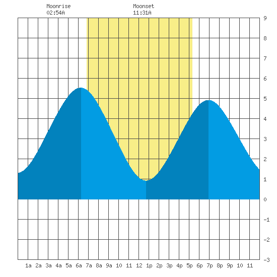 New Haven tide chart for Wednesday, February 11, 2026