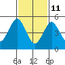 New Haven tide chart for Wednesday, February 11, 2026