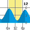 New Haven tide chart for Thursday, February 12, 2026