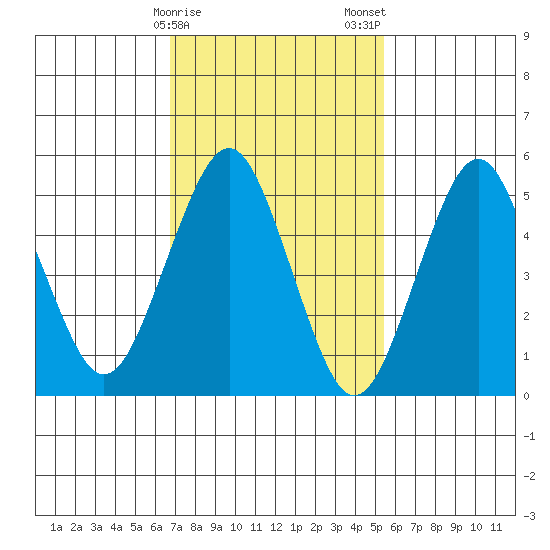 New Haven tide chart for Sunday, February 15, 2026