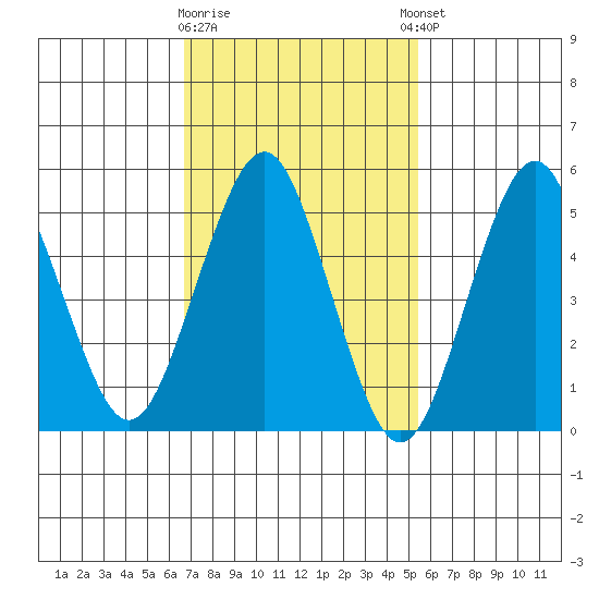 New Haven tide chart for Monday, February 16, 2026