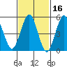 New Haven tide chart for Monday, February 16, 2026