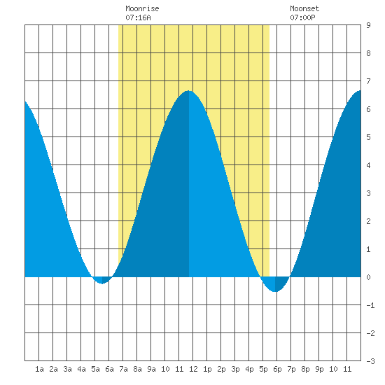 New Haven tide chart for Wednesday, February 18, 2026