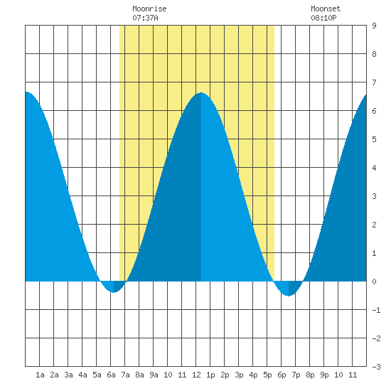 New Haven tide chart for Thursday, February 19, 2026