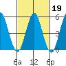 New Haven tide chart for Thursday, February 19, 2026