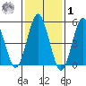 New Haven tide chart for Sunday, February 1, 2026
