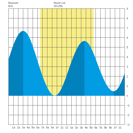 New Haven tide chart for Monday, February 23, 2026