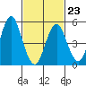 New Haven tide chart for Monday, February 23, 2026