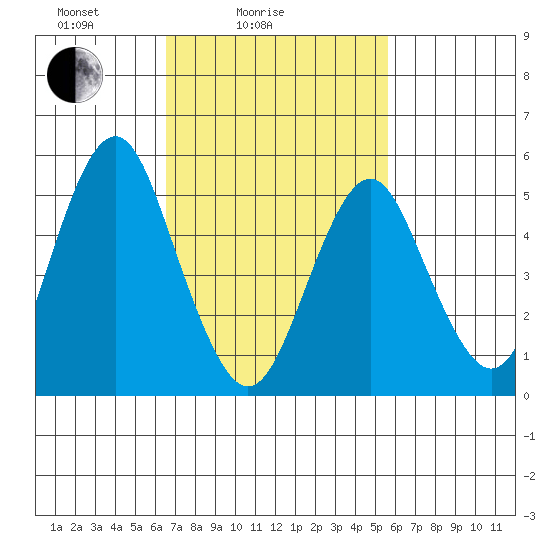New Haven tide chart for Tuesday, February 24, 2026