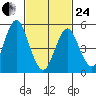 New Haven tide chart for Tuesday, February 24, 2026