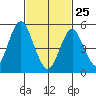 New Haven tide chart for Wednesday, February 25, 2026