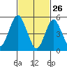New Haven tide chart for Thursday, February 26, 2026