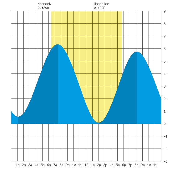 New Haven tide chart for Friday, February 27, 2026