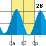 New Haven tide chart for Saturday, February 28, 2026