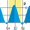 New Haven tide chart for Monday, February 2, 2026