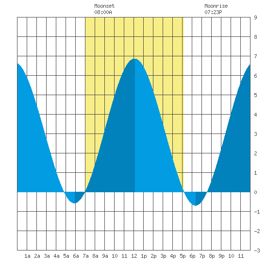 New Haven tide chart for Tuesday, February 3, 2026