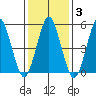 New Haven tide chart for Tuesday, February 3, 2026