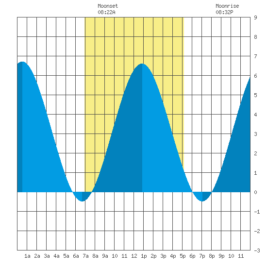 New Haven tide chart for Wednesday, February 4, 2026