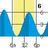 New Haven tide chart for Friday, February 6, 2026