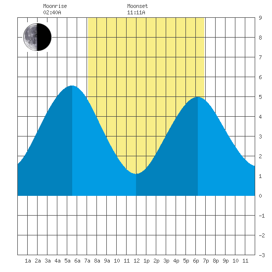 New Haven tide chart for Wednesday, March 11, 2026