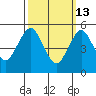 New Haven tide chart for Friday, March 13, 2026