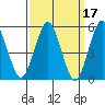 New Haven tide chart for Tuesday, March 17, 2026